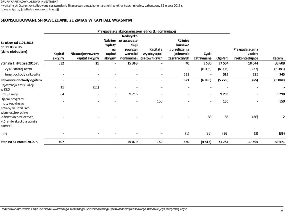 wartości wyceny opcji akcyjny nominalnej pracowniczych Różnice kursowe z przeliczenia jednostek zagranicznych Zyski zatrzymane Ogółem Przypadające na udziały niekontrolujące Razem Stan na 1 stycznia