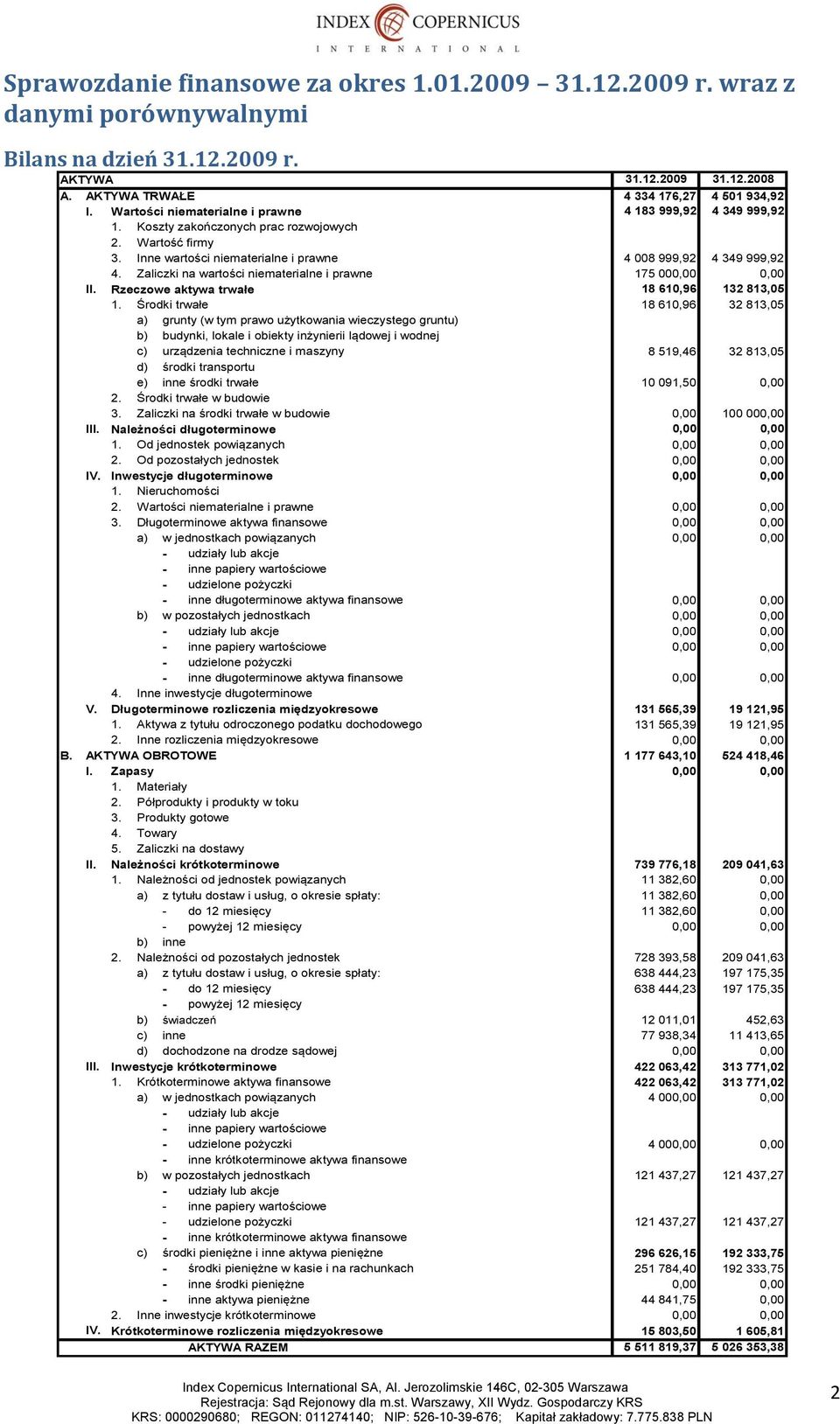 Zaliczki na wartości niematerialne i prawne 175 00 II. Rzeczowe aktywa trwałe 18 610,96 132 813,05 1.