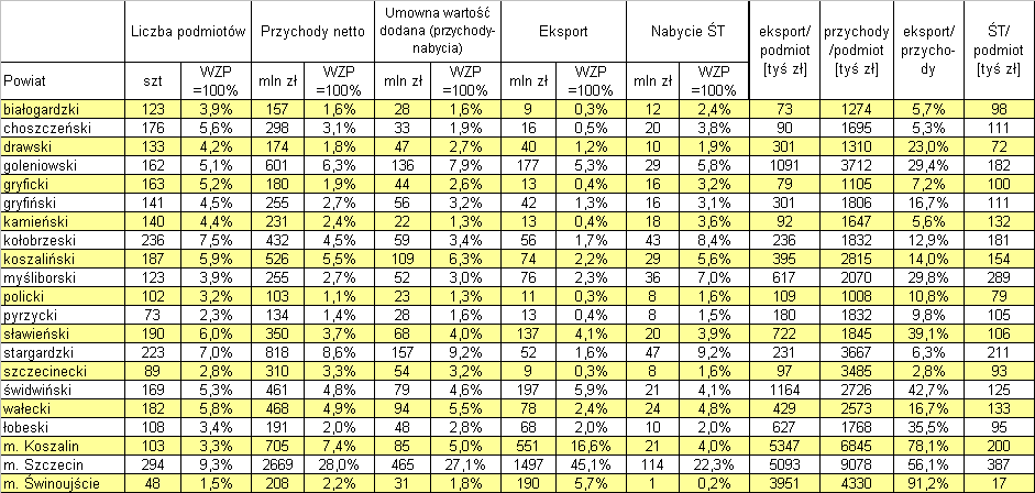 ROT - DOŚWIADCZENIA PARAMETRY WYŁONIONYCH SEKTORÓW FUNKCJONALNYCH Sektor rolno - spożywczy