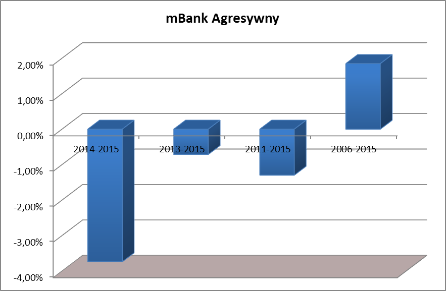 2) w przypadku Jednostek Uczestnictwa kategorii MultiBank Agresywny Średnia stopa zwrotu z inwestycji w Jednostki Uczestnictwa za ostatnie 2 lata obrotowe (2014-2015) wyniosła -3,74% Średnia stopa