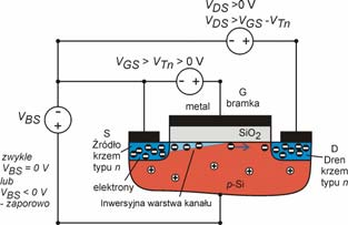 Napięcie progowe V Tn tranzystora MOS z indukowanym kanałem typu n 9 Krzem pod powierzchnią SiO w stanie silnej inwersji - zakrzywienie pasm Φ F.