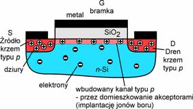 nmosfet z kanałem wzbogacanym (indukowanym, normalnie wyłączony nmosfet z kanałem zubażanym (opróżnianym, normalnie włączony 15 zubażany nmos - 3 Napięcie progowe, przy którym tranzystor ulega