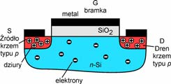 nmos i pmos - nmosfet i pmosfet porównanie charakterystyk wyjściowych 17 MOSFET z kanałem indukowanym typu n MOSFET z kanałem indukowanym typu p G S > 0 V Tn > 0 < 0 V Tp < 0 G S µ p = µ n /3 -