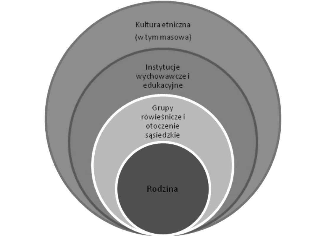 Rys.2.Typowe środowiska i czynniki kulturotwórcze człowieka [wg Golka 2008: 71].