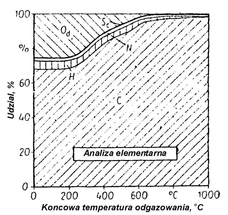 metalurgicznego) powoduje kruchość na zimno stali. Chlor jest niepożądany ze względu na jego korodujące działanie w procesach spalania i przeróbki chemicznej paliw stałych.