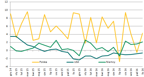 Sytuacja makroekonomiczna - Polska i świat Najważniejszym wydarzeniem minionego tygodnia były Produkcja przemysłowa r/r opublikowane w piątek wieczorem decyzje agencji Moody s i Fitch w sprawie