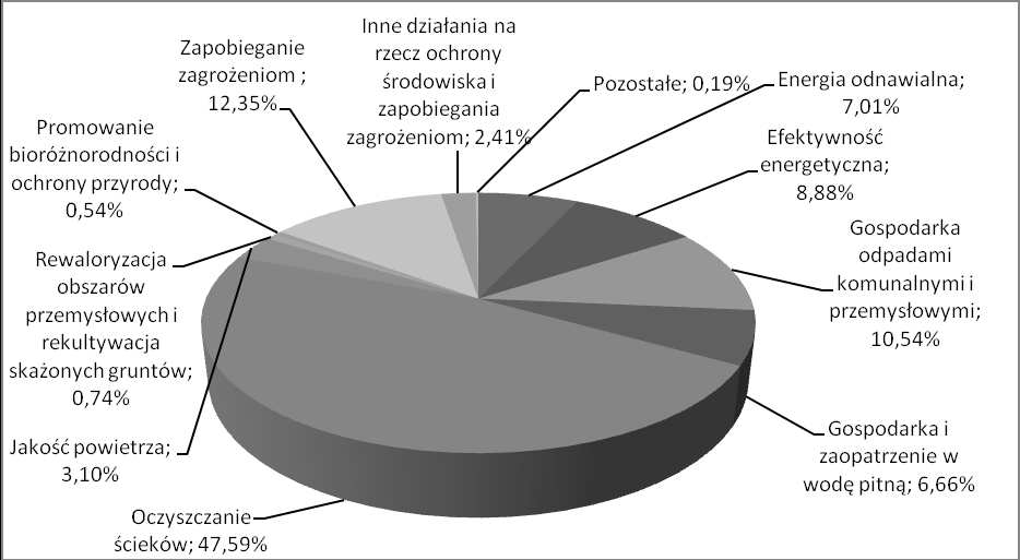 296 E. Bień Rys. 2. Podział zatwierdzonego dofinansowania z EFRR na poszczególne dziedziny ochrony środowiskowa w ramach 16 RPO według stanu na 30.06.