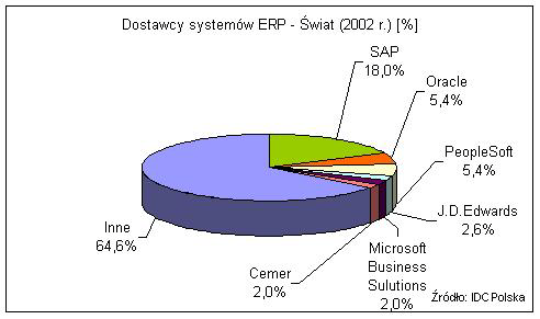 Zintegrowane systemy informatyczne