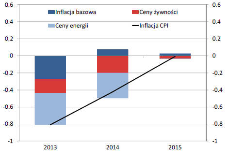 Polsce powinny być wyższe niż w krajach o wyższej stopie oszczędzania jak np. w Czechach. Ponadto zwrócił uwagę, że rola banku centralnego nie polega na generowaniu nadmiernych bodźców stymulacyjnych.