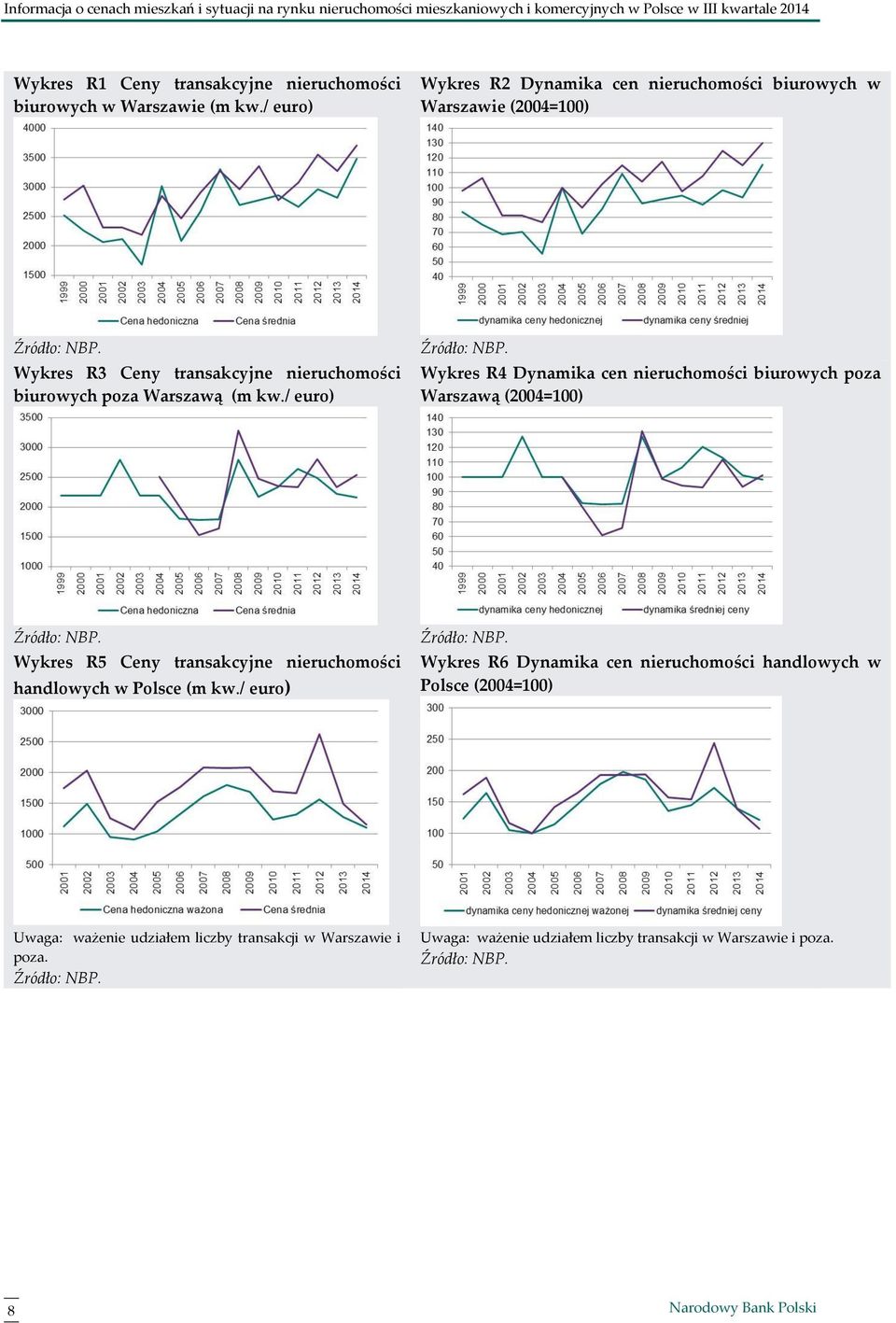 / euro) Wykres R4 Dynamika cen nieruchomości biurowych poza Warszawą (24=1) Wykres R5 Ceny transakcyjne nieruchomości handlowych w Polsce (m kw.