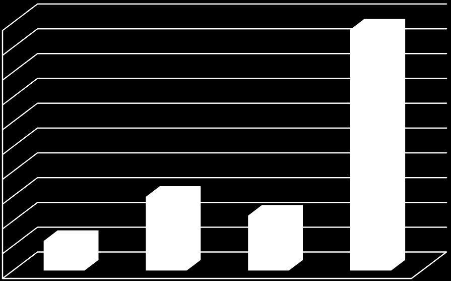 Capex (mln PLN) 100,0 97,2* 90,0 80,0 70,0 60,0 50,0 40,0 30,0 20,0 11,9 29,8* 22,2 10,0 0,0 3Q'15 3Q'16 9M'15 9M'16 W efekcie realizowanego programu inwestycyjnego wydatki w III kwartale 2016 roku