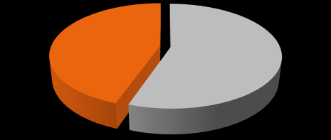 Struktura geograficzna zakupów Grupy Alumetal III kwartał 2016 III kwartał 2015 37% 44% 63% 56% Zakupy importowe Zakupy krajowe Zakupy importowe Zakupy krajowe 9 miesięcy 2016 9 miesięcy 2015 38% 45%