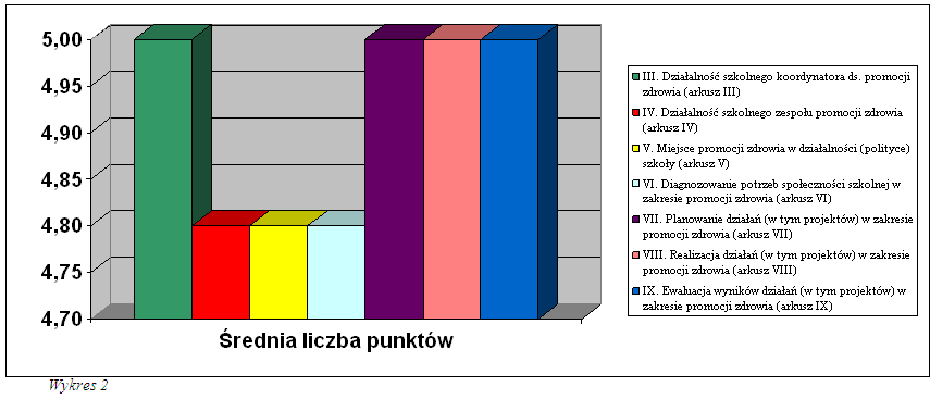 Nauczyciele i rodzice dostrzegają możliwość zwiększenia swojego udziału w podejmowanych w szkole działaniach w zakresie promocji zdrowia : Nauczyciele TAK 66,6%, NIE 33,3 % Rodzice TAK 23,3 %, NIE