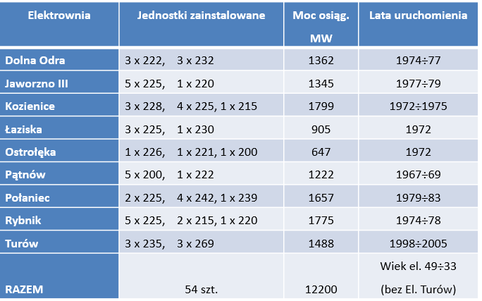 Bloki 200 MW w Polsce W zaznaczonych na zielono