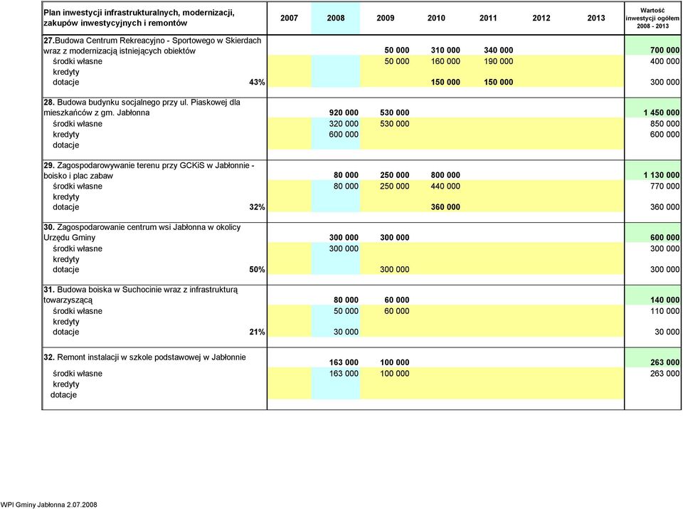 Zagospodarowywanie terenu przy GCKiS w Jabłonnie - boisko i plac zabaw 80 000 250 000 800 000 0 0 0 1 130 000 środki własne 80 000 250 000 440 000 770 000 32% 360 000 360 000 30.