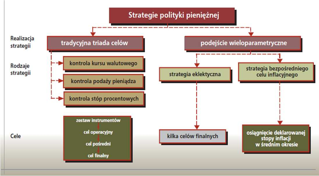 37 Strategia polityki pieniężnej Definicja: sposób ustalania i realizacji polityki pieniężnej ~ jakie są cele? ~ jakie są warunki? ~ jakie są narzędzia? Rodzaje strategii: 1. Strategie tradycyjne, np.