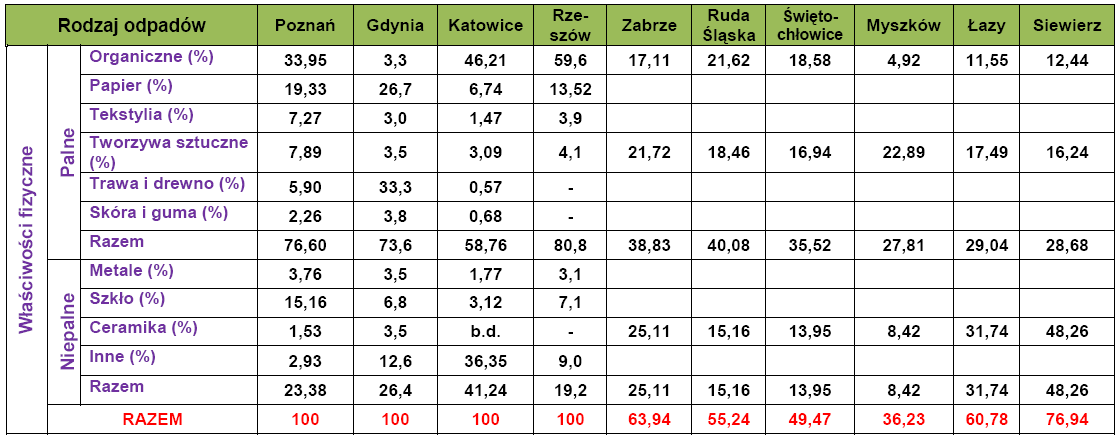 Zestawienie właściwości polskich