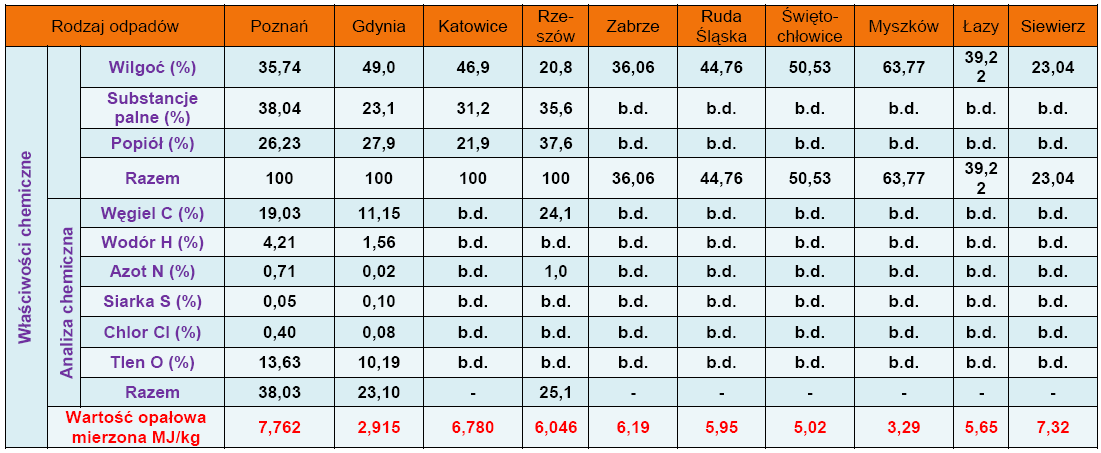 Zestawienie właściwości polskich