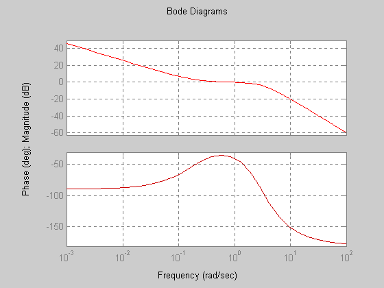 Zgodnie z warunami tabilności według ryterium Nyquita: M φ > 8 φ 8 M < Oba waruni ą pełnione więc