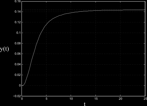 Właściwości układów Właściwości dynamiczne prezentacja przebiegu wielkości wyjściowej y(t)