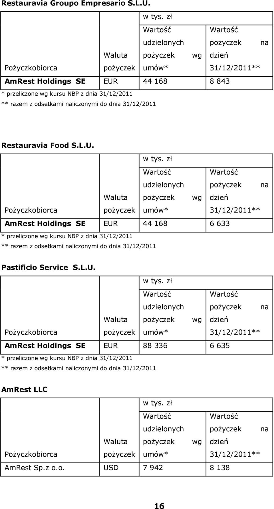 naliczonymi do dnia 31/12/2011 Restauravia Food S.L.U. w tys.