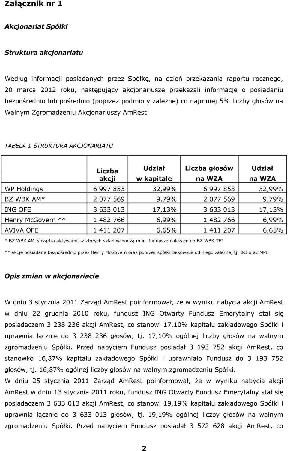 Udział Liczba głosów Udział w kapitale na WZA na WZA WP Holdings 6 997 853 32,99% 6 997 853 32,99% BZ WBK AM* 2 077 569 9,79% 2 077 569 9,79% ING OFE 3 633 013 17,13% 3 633 013 17,13% Henry McGovern