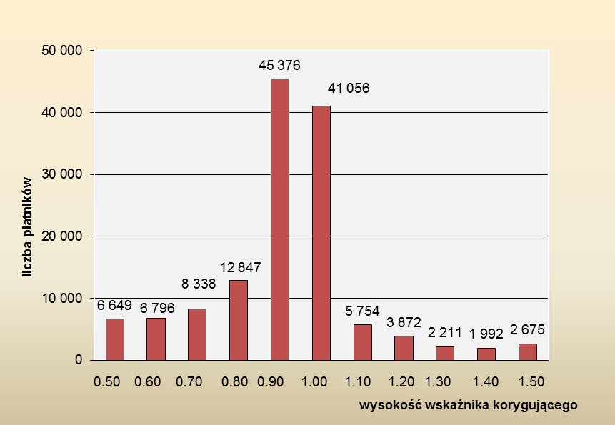 było podwyższenie stopy procentowej składki. Na tym samym poziomie ustalono wskaźnik dla 29,8% płatników.