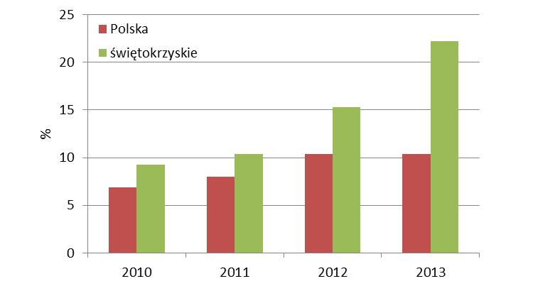 Według danych GUS, produkcja energii elektrycznej ze źródeł odnawialnych w województwie świętokrzyskim w 2013 roku wyniosła ok.
