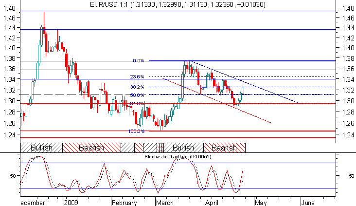 Eur/Usd w kanale spadkowym Kurs Eur/Usd porusza się od połowy maja wewnątrz kanału spadkowego.