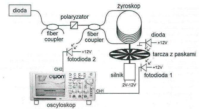 Przebieg pomiarów Układ eksperymentalny możemy opisać następującym schematem: Naszym zadaniem będzie wykreślenie zależności napięcia na fotodiodzie od ω, a następnie dopasowanie do danych pomiarowych