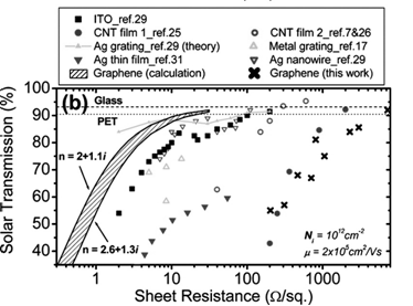 Tranzystory i obwody scalone Zastosowanie Operation of Graphene Transistors at GHz Frequencies Y.-M. Lin, K. A. Jenkins, A. Valdes-Garcia, J. P. Small, D. B. Farmer, P.