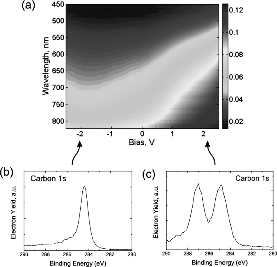 Organiczne ogniwa słonecznes ACS Nano, 2010, 4 (5), pp 2865 2873 Organiczne ogniwa słonecznes ACS Nano, 2010, 4 (5), pp 2865 2873 anode CVD graphene J sc (ma/cm 2 )