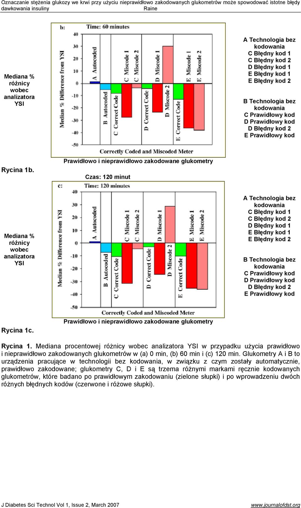 Mediana procentowej różnicy wobec analizatora YSI w przypadku użycia prawidłowo i nieprawidłowo zakodowanych glukometrów w (a) 0 min, (b) 60 min i (c) 120 min.