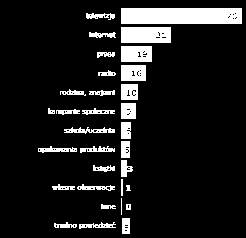 ŚWIADOMOŚĆ POLAKÓW Źródło wiedzy: telewizja (ponad 75%) oraz Internet (31%).