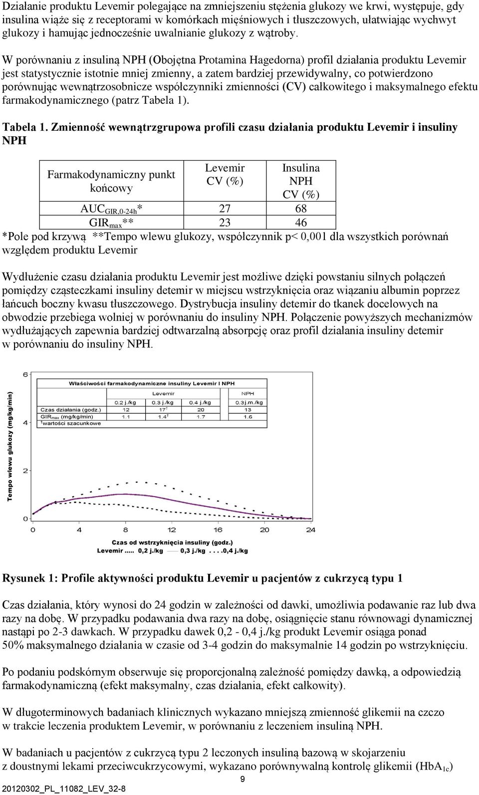 W porównaniu z insuliną NPH (Obojętna Protamina Hagedorna) profil działania produktu Levemir jest statystycznie istotnie mniej zmienny, a zatem bardziej przewidywalny, co potwierdzono porównując