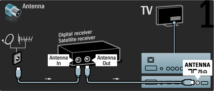 Odbiornik cyfrowy / sat. Pod!"cz anten# do urz"dzenia i do telewizora za pomoc" dwóch przewodów antenowych. Pod!"cz urz"dzenie do telewizora za pomoc" przewodu HDMI.