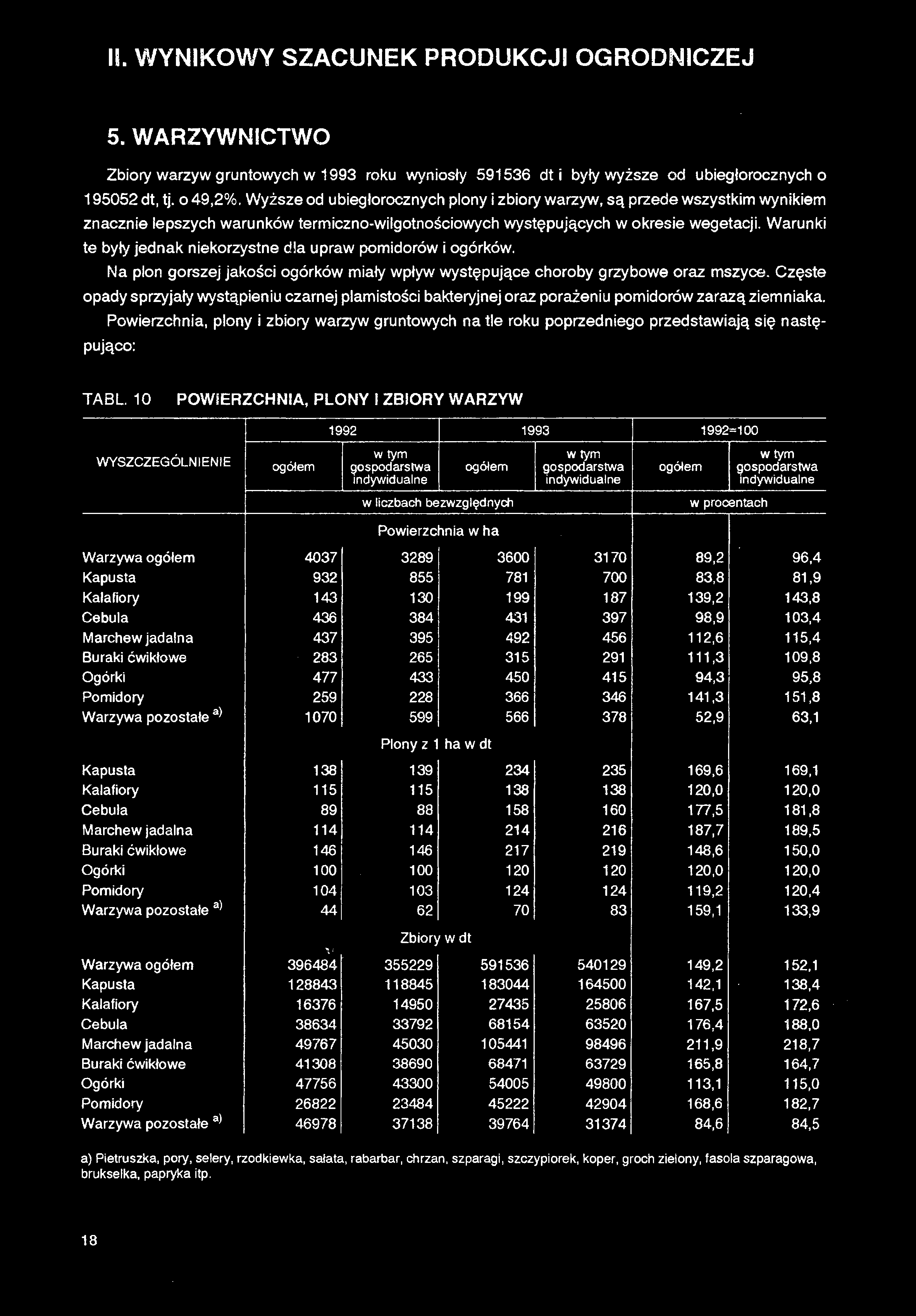 II. WYNIKOWY SZACUNEK PRODUKCJI OGRODNICZEJ 5. WARZYWNICTWO Zbiory warzyw gruntowych w 1993 roku wyniosły 591536 dt i były wyższe od ubiegłorocznych o 195052 dt, tj. o 49,2%.