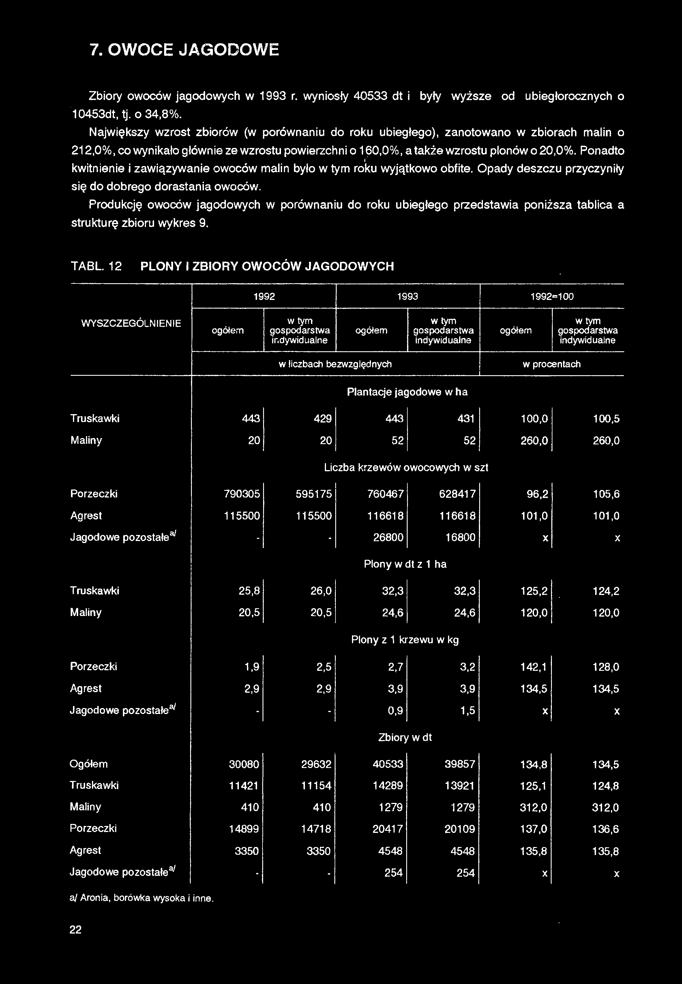 7. OWOCE JAGODOWE Zbiory owoców jagodowych w 1993 r. wyniosły 40533 dt i były wyższe od ubiegłorocznych o 10453dt, tj. o 34,8%.