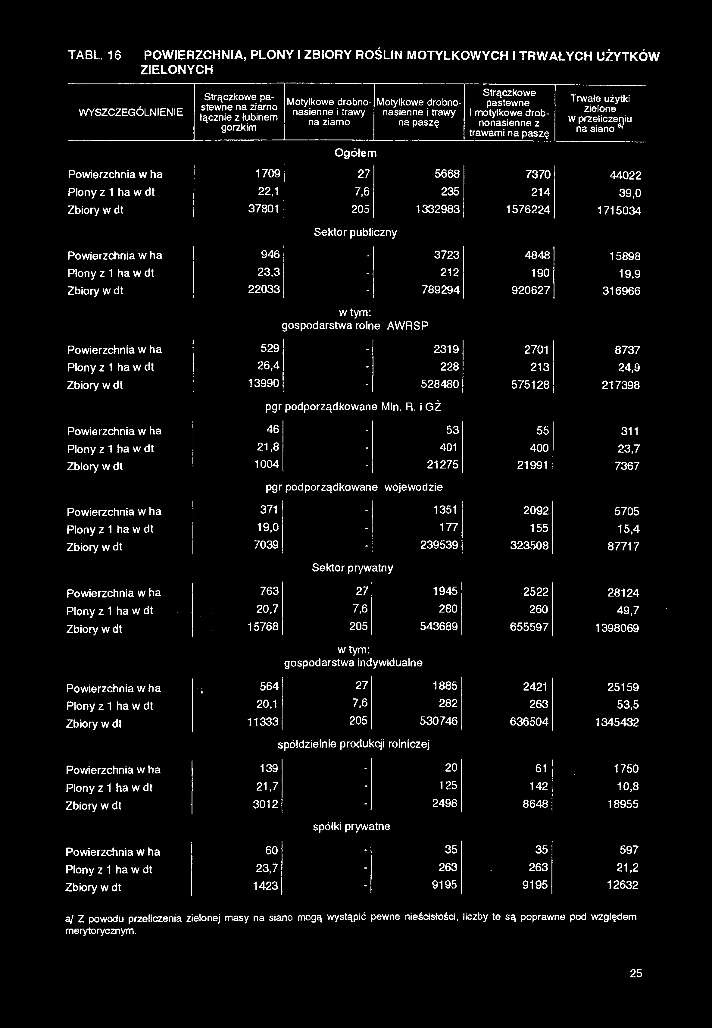 TABL 16 POWIERZCHNIA, PLONY I ZBIORY ROŚLIN MOTYLKOWYCH I TRWAŁYCH UŻYTKÓW ZIELONYCH WYSZCZEGÓLNIENIE Strączkowe pastewne na ziarno łącznie z łubinem gorzkim Motylkowe drobnonasienne i trawy na