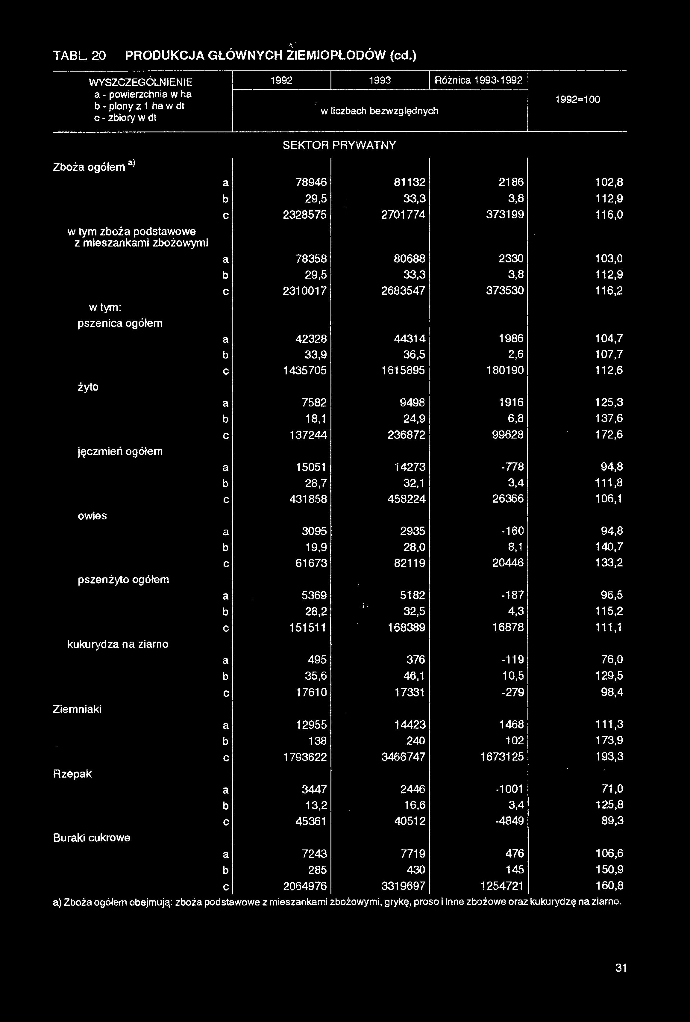 TA BL. 20 PRODUKCJA GŁÓWNYCH ZIEMIOPŁODÓW (cd.) WYSZCZEGÓLNIENIE 1992 1993 Różnica 1993-1992 a - powierzchnia w ha b - plony z 1 ha w dt...c - zbiory w dt w liczbach bezwzględnych * ' ^ ^.