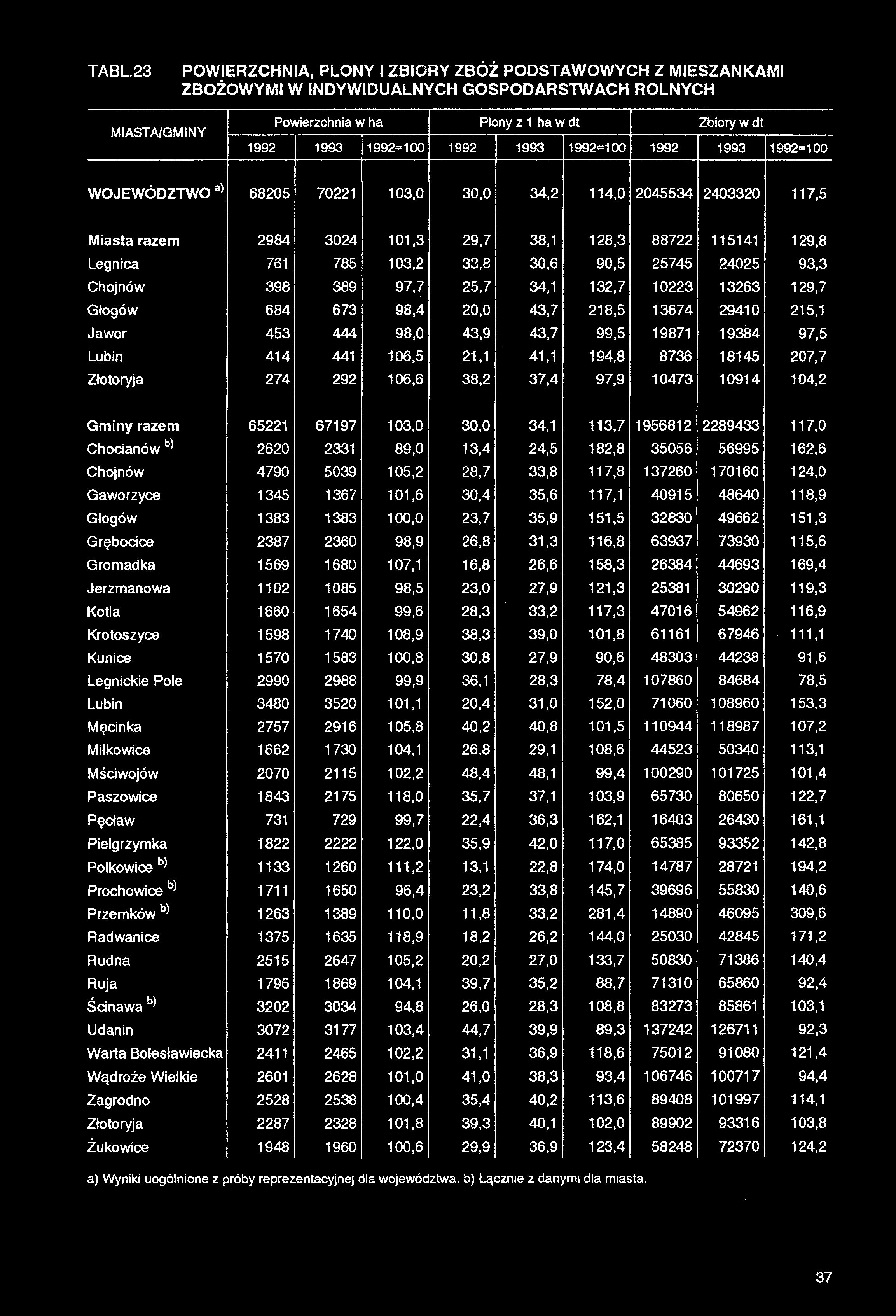 TABL.23 POWIERZCHNIA, PLONY I ZBIORY ZBÓŻ PODSTAWOWYCH Z MIESZANKAMI ZBOŻOWYMI W INDYWIDUALNYCH GOSPODARSTWACH ROLNYCH miasta/gminy Powierzchnia w ha Plony z 1 ha w dt Zbiory w dt 1992 1993 1992=100