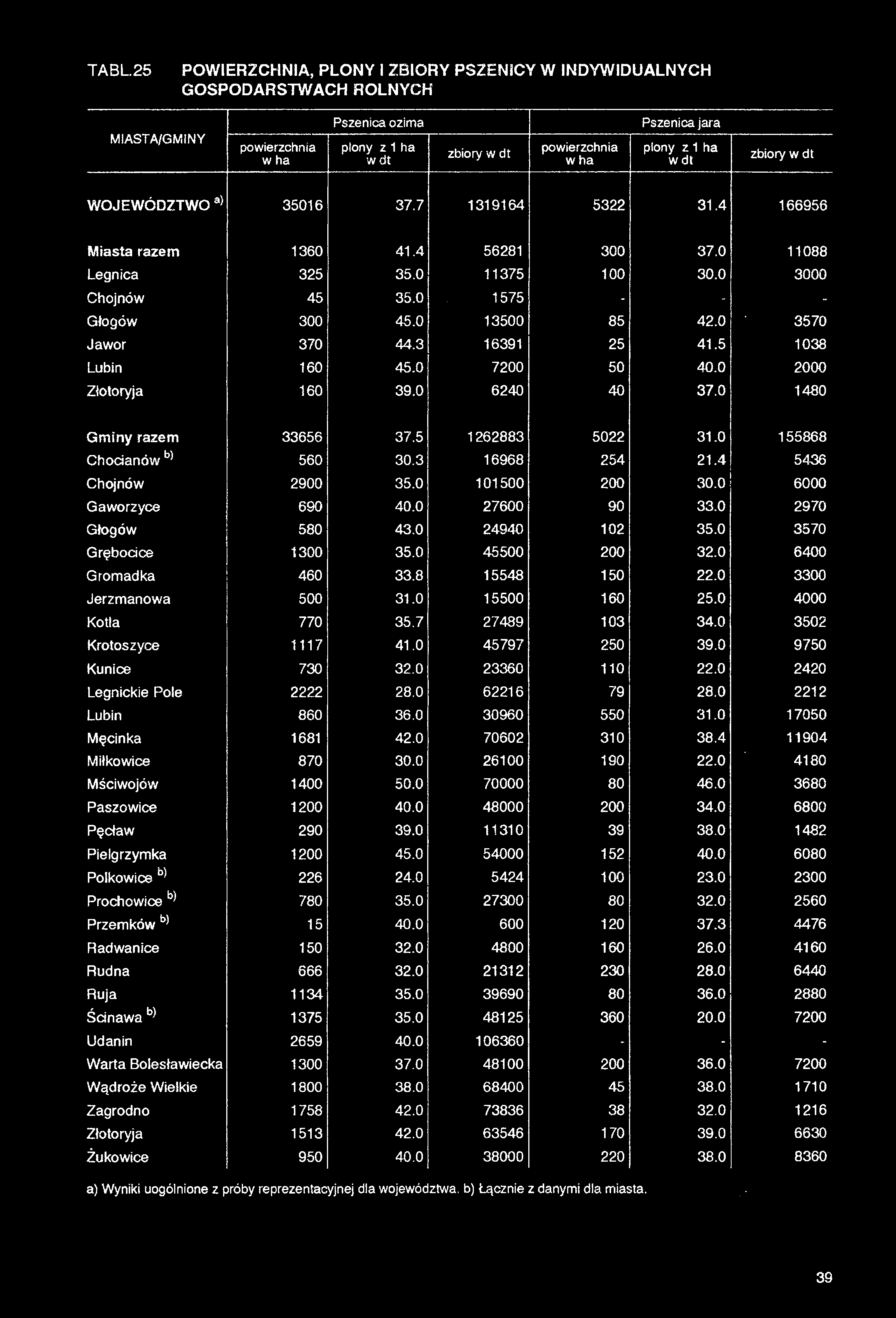 TABL25 POWIERZCHNIA, PLONY i ZBIORY PSZENICY W INDYWIDUALNYCH GOSPODARSTWACH ROLNYCH Pszenica ozima Pszenica jara miasta/gminy powierzchnia w ha plony z 1 ha wdt zbiory w dt powierzchnia w ha plony z