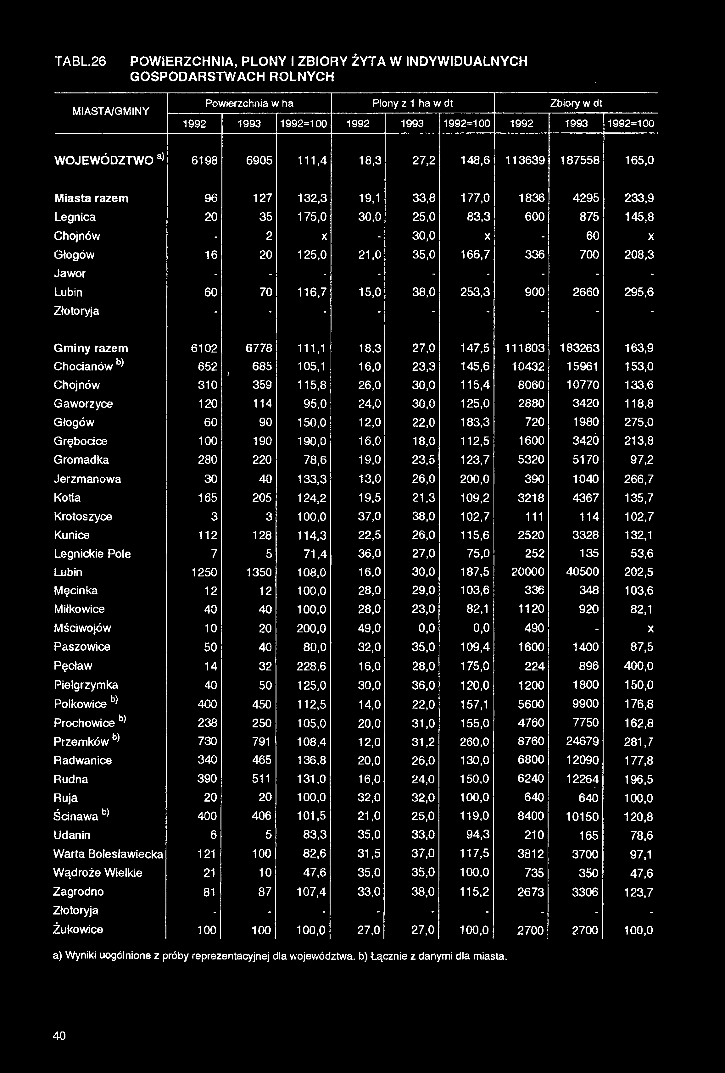 TA BL 26 POWIERZCHNIA, PLONY I ZBIORY ŻYTA W INDYWIDUALNYCH GOSPODARSTWACH ROLNYCH miasta/gminy Powierzchnia w ha Plony z 1 ha w dt Zbiory w dt 1992 1993 1992=100 1992 1993 1992=100 1992 1993