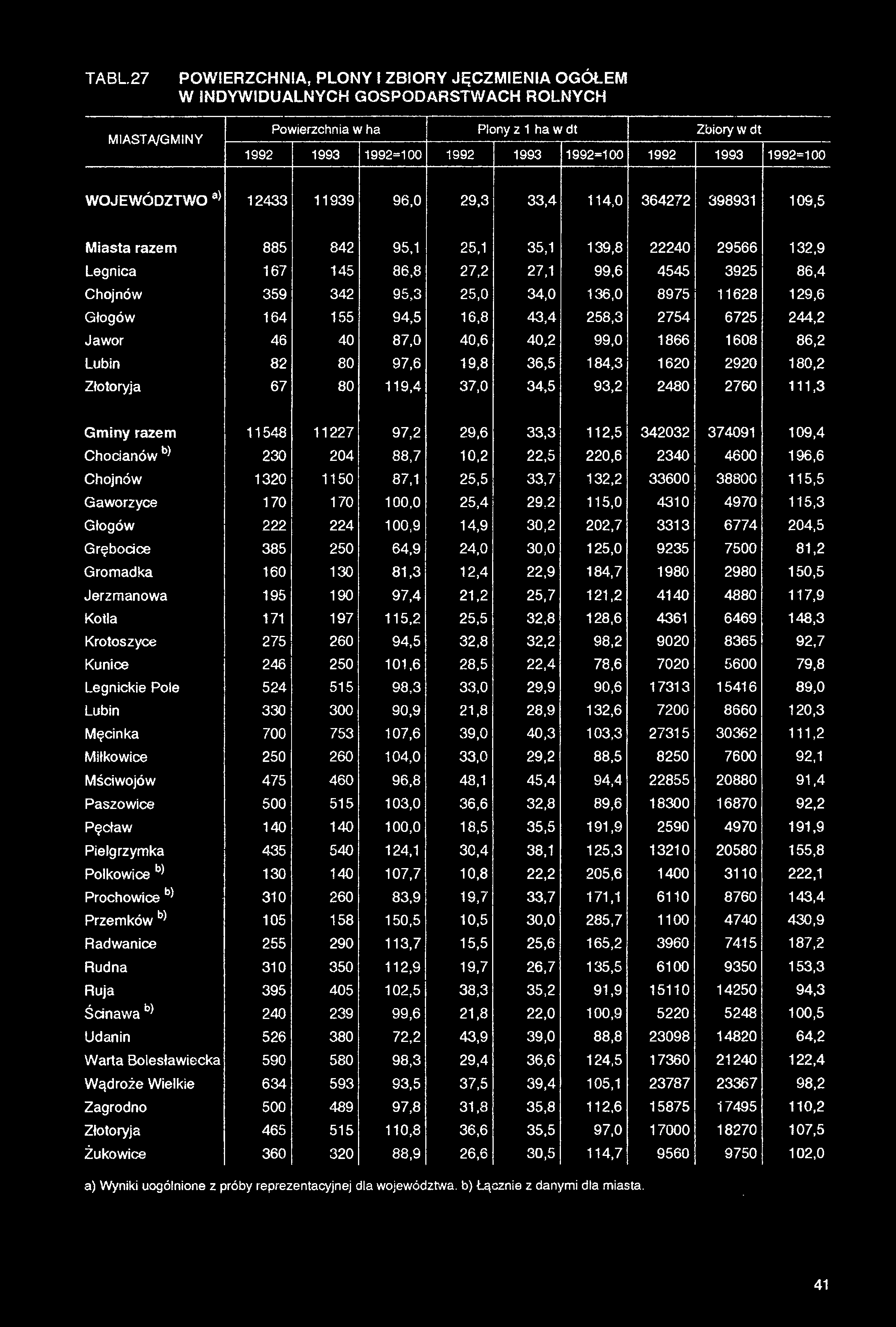 TA BL 27 POWIERZCHNIA, PLONY I ZBIORY JĘCZMIENIA OGOŁEM W INDYWIDUALNYCH GOSPODARSTWACH ROLNYCH miasta/gminy Powierzchnia w ha Plony z 1 ha w dt Zbiory w dt 1992 1993 1992=100 1992 1993 1992=100 1992