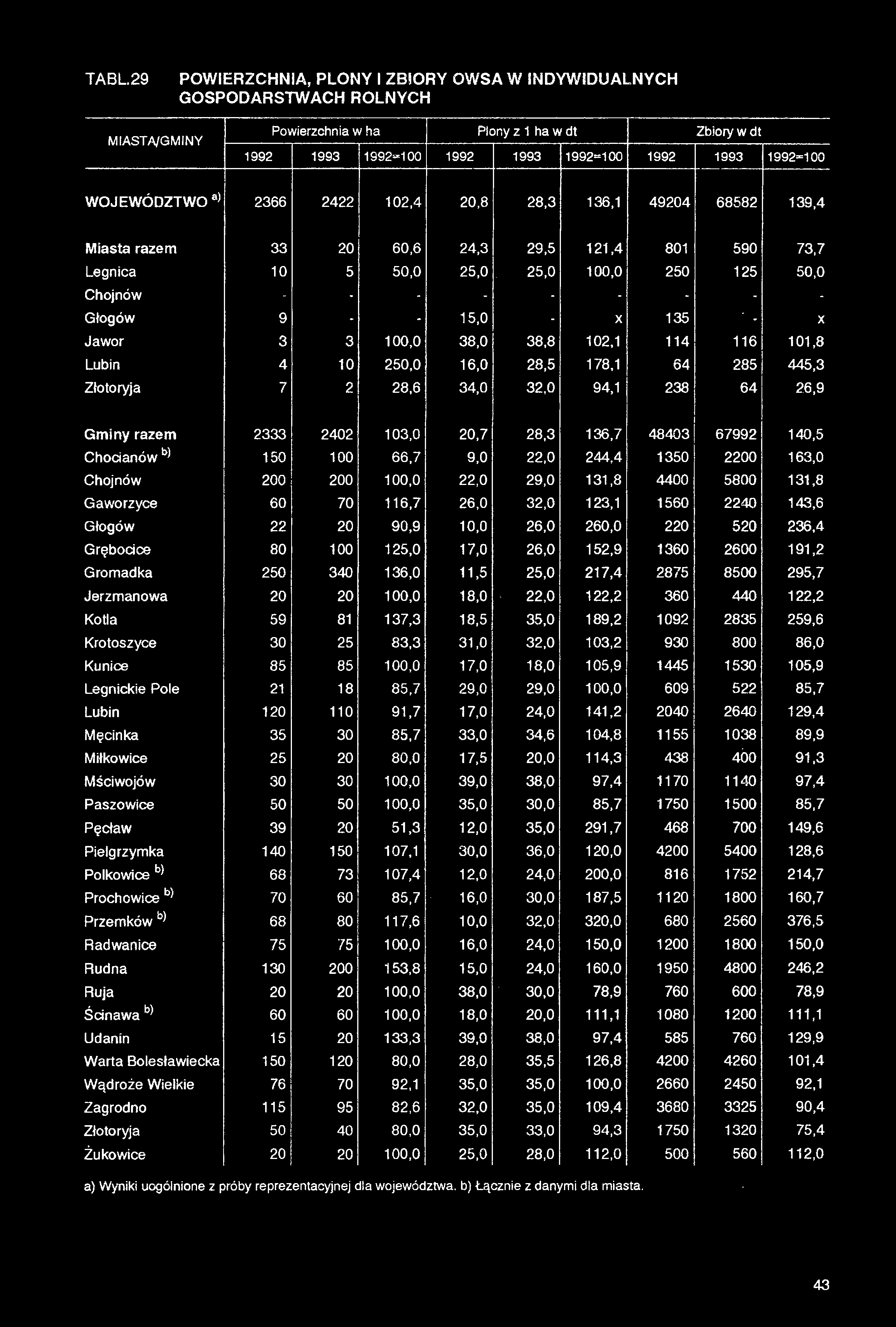 TA BL 29 POWIERZCHNIA, PLONY I ZBIORY OWSA W INDYWIDUALNYCH GOSPODARSTWACH ROLNYCH miasta/gminy Powierzchnia w ha Plony z 1 ha w dt Zbiory w dt 1992 1993 1992-100 1992 1993 1992-100 1992 1993