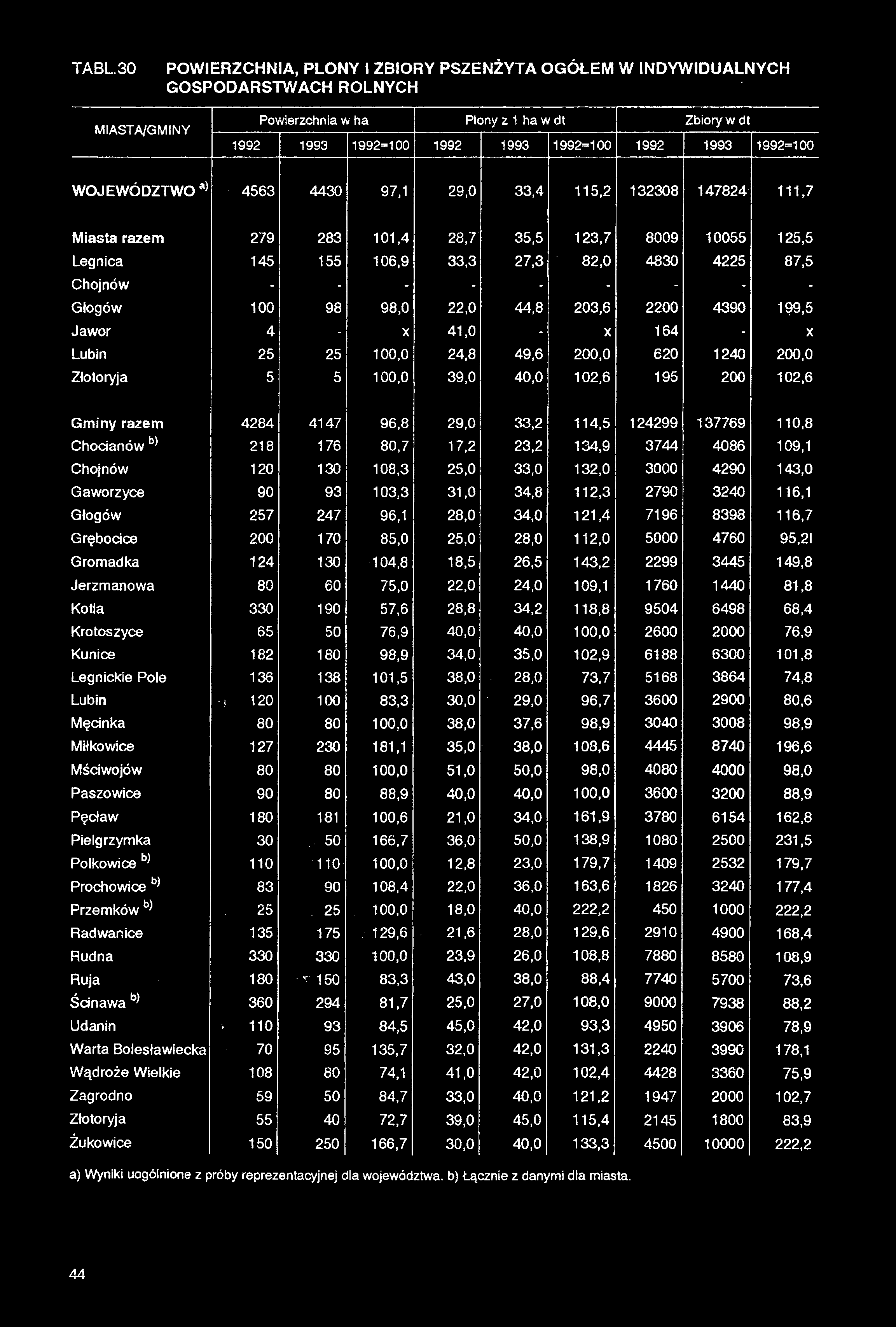 TABL.30 POWIERZCHNIA, PLONY I ZBIORY PSZENŻYTA OGOŁEM W INDYWIDUALNYCH GOSPODARSTWACH ROLNYCH miasta/gminy Powierzchnia w ha Plony z 1 ha w dt Zbiory w dt 1992 1993 1992=100 1992 1993 1992=100 1992