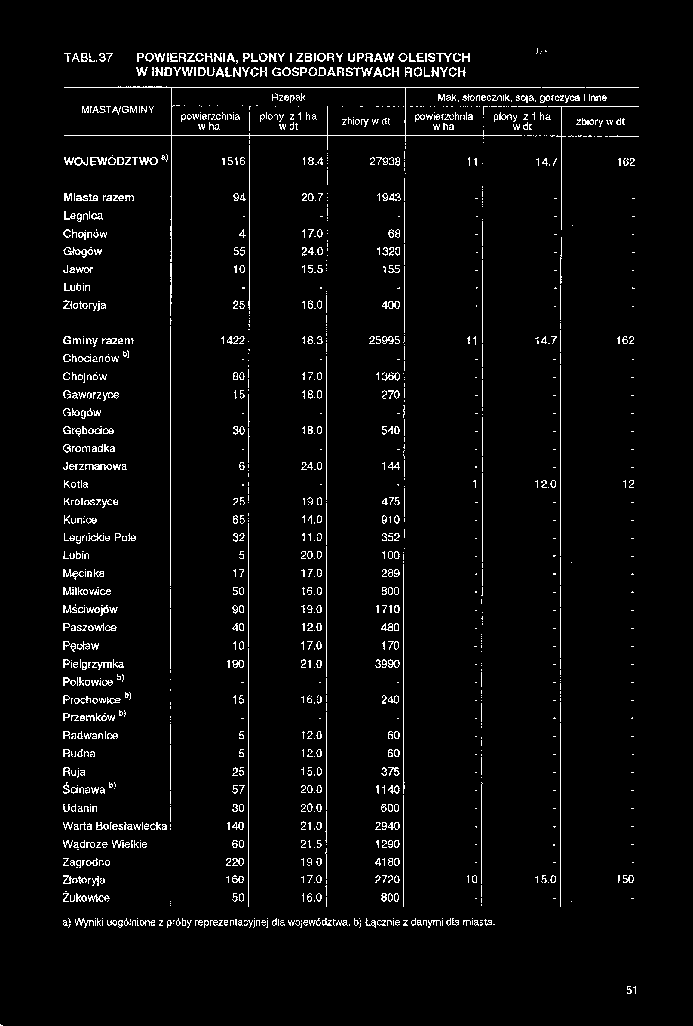 TABL.37 POWIERZCHNIA, PLONY I ZBIORY UPRAW OLEISTYCH W INDYWIDUALNYCH GOSPODARSTWACH ROLNYCH miasta/gminy powierzchnia w ha Rzepak plony z 1 ha w dt zbiory w dt Mak, słonecznik, soja, gorczyca i inne