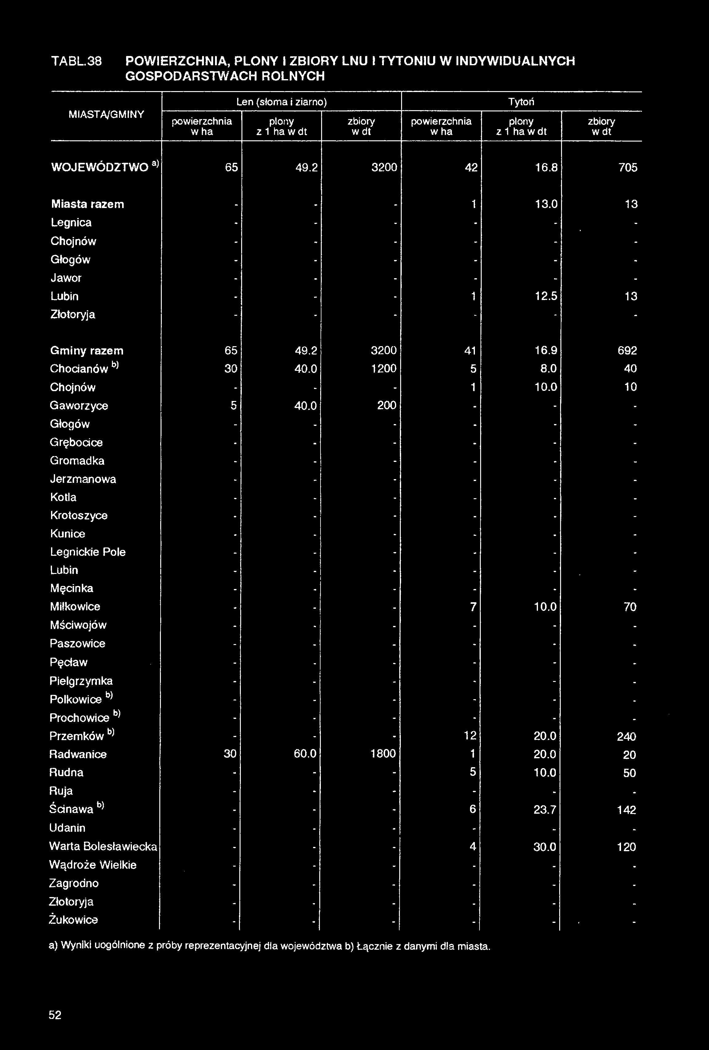 TABL.38 POWIERZCHNIA, PLONY I ZBIORY LNU I TYTONIU W INDYWIDUALNYCH GOSPODARSTWACH ROLNYCH Len (słoma i ziarno) Tytoń miasta/gminy powierzchnia w ha plony z 1 ha wdt zbiory w dt powierzchnia w ha