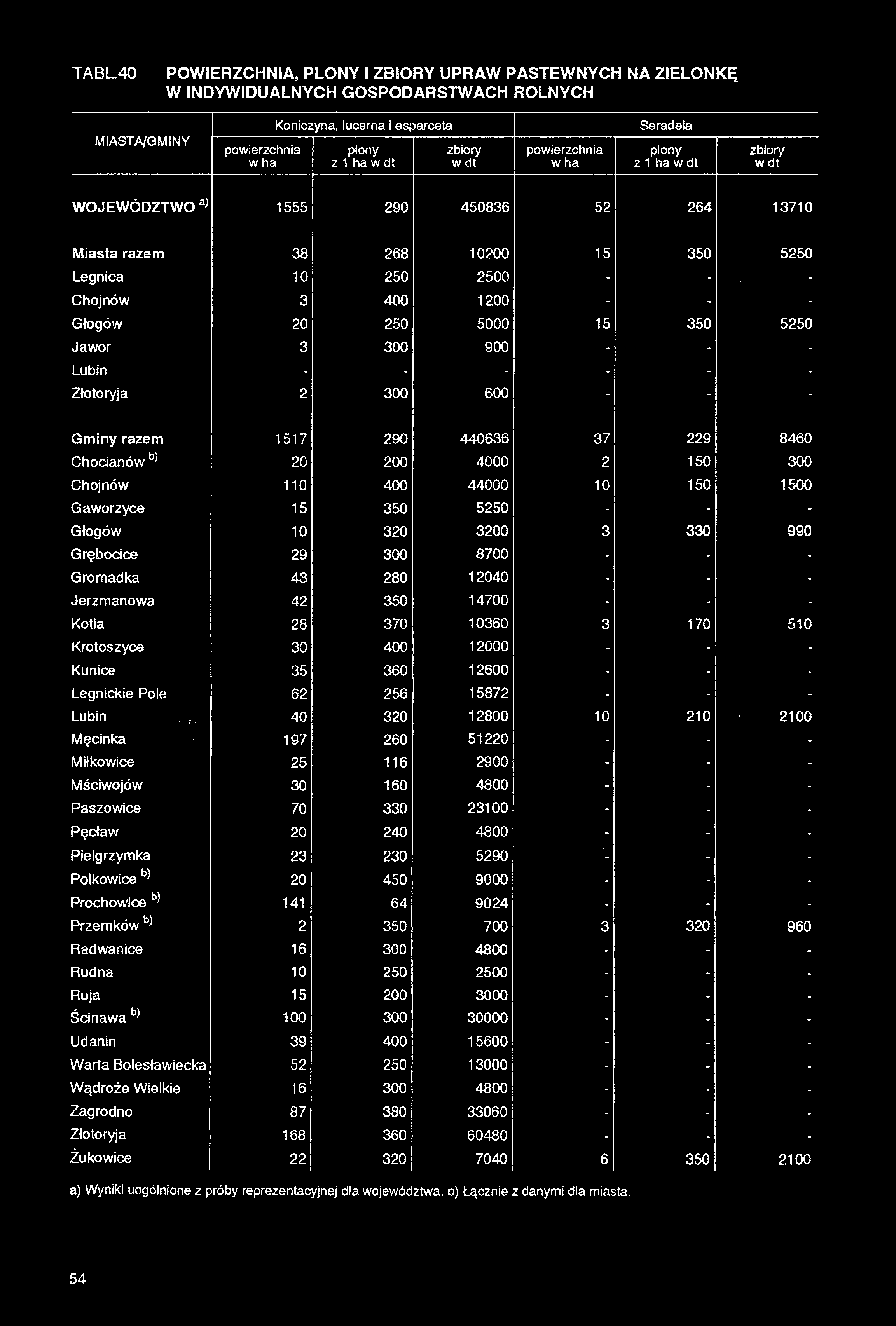 TABL.40 POWIERZCHNIA, PLONY I ZBIORY UPRAW PASTEWNYCH NA ZIELONKĘ W INDYWIDUALNYCH GOSPODARSTWACH ROLNYCH Koniczyna, lucerna i esparceta Seradela miasta/gminy powierzchnia w ha plony z 1 ha w dt