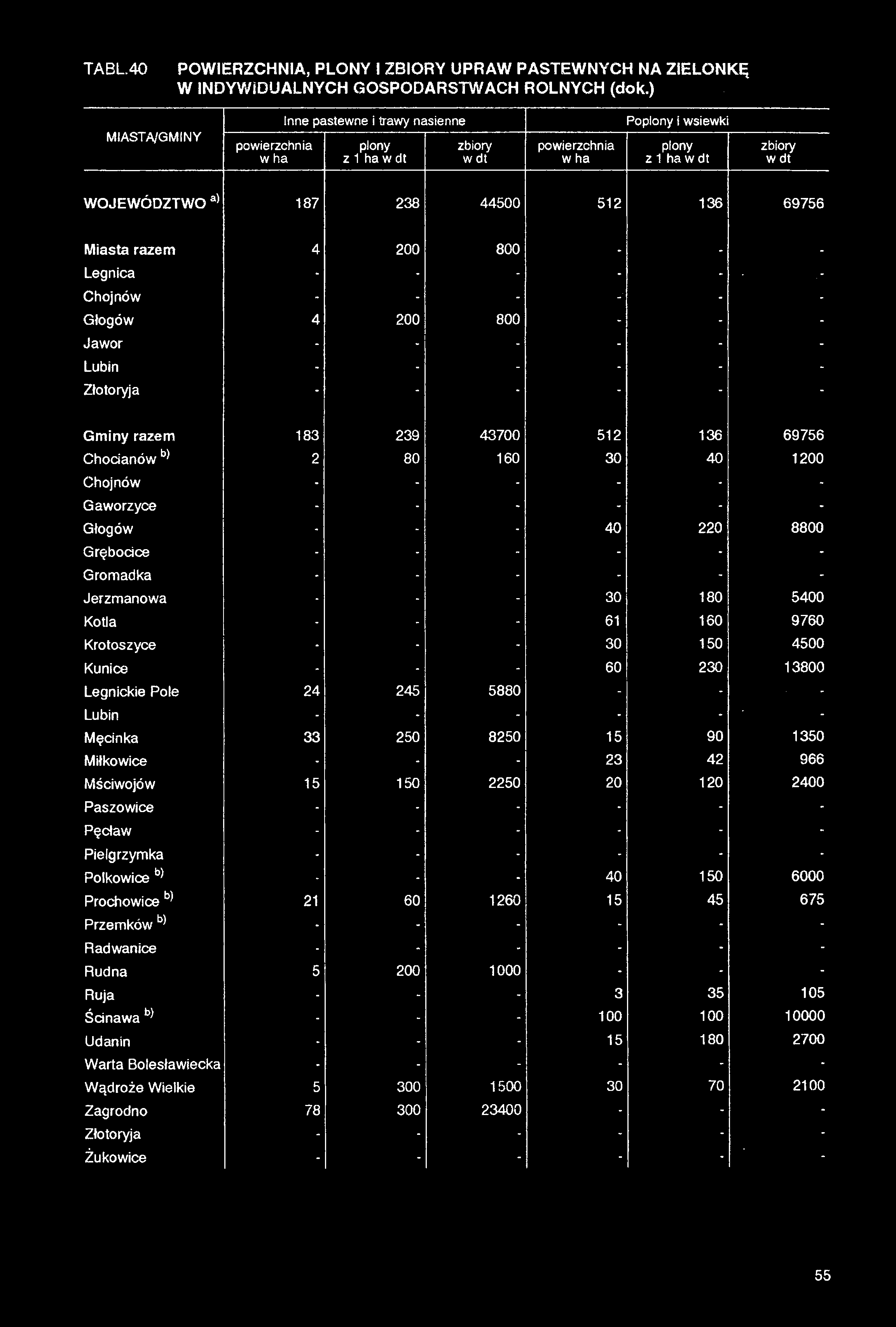 TABL.40 POWIERZCHNIA, PLONY i ZBIORY UPRAW PASTEWNYCH NA ZIELONKĘ W INDYWIDUALNYCH GOSPODARSTWACH ROLNYCH (dok.